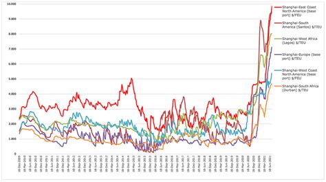 shipping freight rates chart.